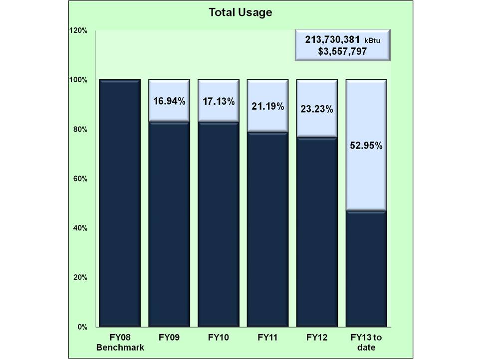Total energy usage graph 1st quarter Fiscal Year13